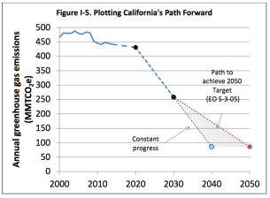 California's greenhouse gas emissions targets will require a steep reduction in emissions from all sectors. Image from ARB 2030 Draft Scoping Plan.