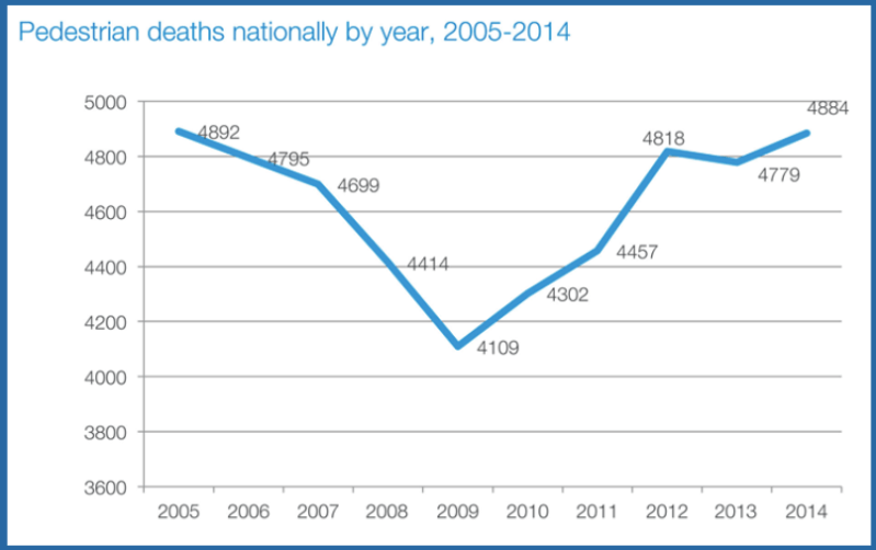 Pedestrian deaths were low in 2008, during the recession, but they have risen again to some of their highest rates in more than a decade. Image: Smart Growth America, Dangerous by Design