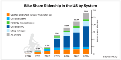 Bike-share ridership is growing at an impressive clip. But just a few cities account for an overwhelming majority of trips. Chart: NACTO