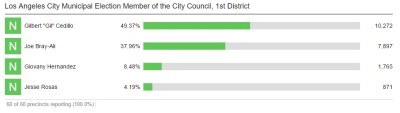 L.A. City Council District 1 election results as of 3pm today. If Cedillo remains below 50 percent, he faces a May runoff against Bray-Ali. Image via lavote.net