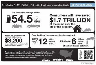 What the Corporate Average Fuel Economy standards could achieve, if they were allowed to do their job. Image from the old Whitehouse.gov (archived)