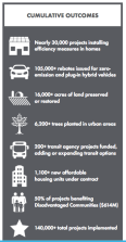 California Air Resources Board's annual report shows cumulative and yearly benefits from climate investments, including greenhouse gas reductions and other benefits. All images from the Cap-and-Trade Auction Proceeds Annual Report.
