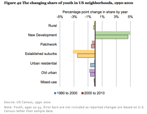 Young people continue to shift to sprawling new suburban development more than cities. Graph: UCLA