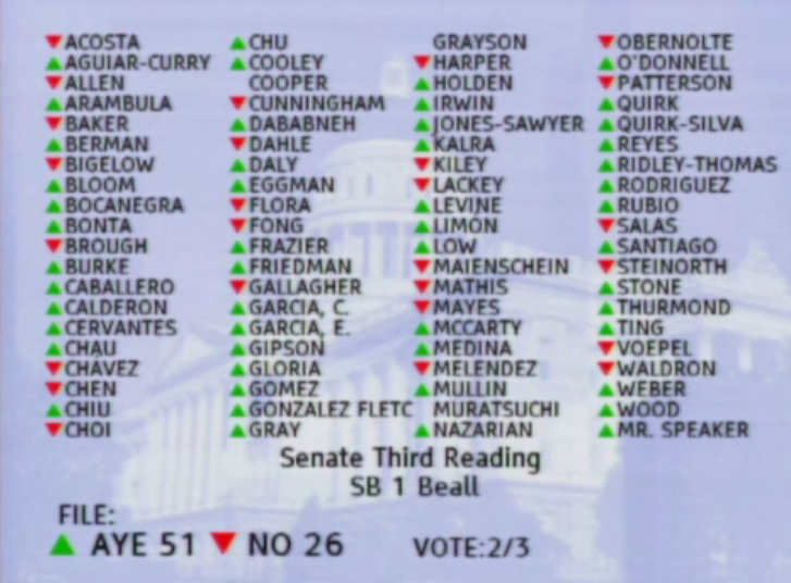 S.B. 1 needed 54 votes in the Assembly to pass, and this was how the vote looked for a good five minutes at the end of the night. Assemblymembers Cooper, Grayson, and Muratsuchi eventually voted yes.