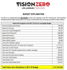 Breakdown of Vision Zero 2017-18 budget approved today. Image via Councilmember Mike Bonin