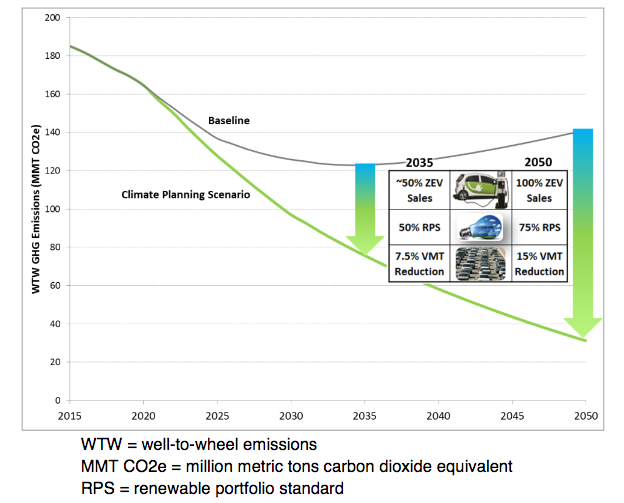 To reach GHG emission reduction targets, the passenger vehicle sector would need to reduce miles traveled by 15 percent in addition to other state and local measures like increasing fuel efficiency and using cleaner fuels. Image from ARB, Proposed Update to the SB 375 Greenhouse Gas Emission Reduction Targets.