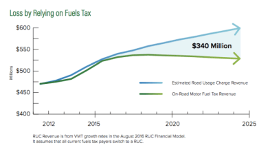 Relying on the gas tax instead of replacing it with mileage-based driving fees could cost Oregon $340 million over 10 years, according to the state DOT. Image: ODOT