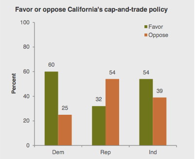 Image from PPIC Statewide Survey, Californians and the Environment