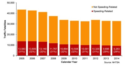 More than 112,500 people were killed in speeding-related crashes from 2005 to 2014. Image: NTSB