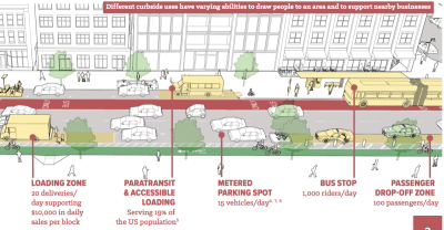Motor vehicle parking usually isn't the best use of scarce curb space in crowded cities. Graphic: NACTO