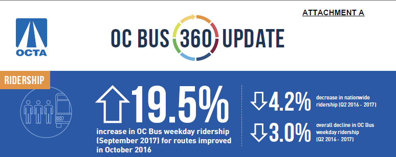 OCTA has seen an increase in ridership since it began a overhaul of its system since last year, bringing its decline below the national average. Image: OCTA