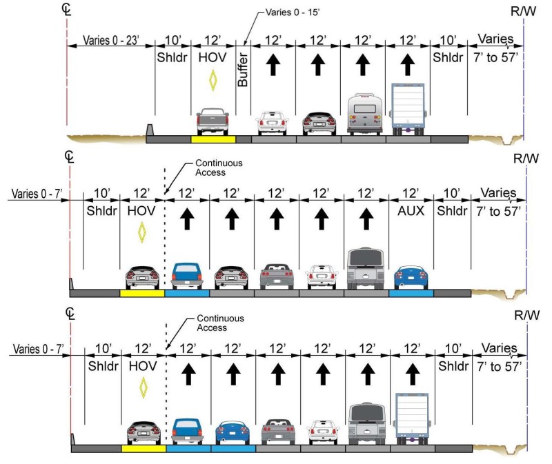 OCTA and Caltrans are accepting public comment on design alternatives for a segment of the I-405 between I-5 and SR-55. The no-build option (TOP) would keep the roadway as is, with one high-occupancy vehicle (HOV)
lane and four general purpose (GP) lanes
in each direction; the second option (MIDDLE) maintains the HOV lane, and adds a general purpose lanes and one auxiliary lane in each direction;
the third option (BOTTOM) includes one HOV lane and six GP lanes in each direction. Image: OCTA