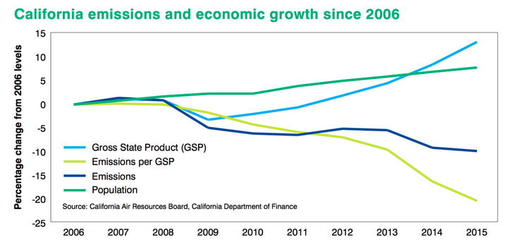 California has been able to reduce emissions while growing its economy. Source: EDF