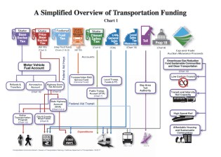 Someone at Caltrans made a valiant effort to explain how transportation funding works in California. Image from Caltrans