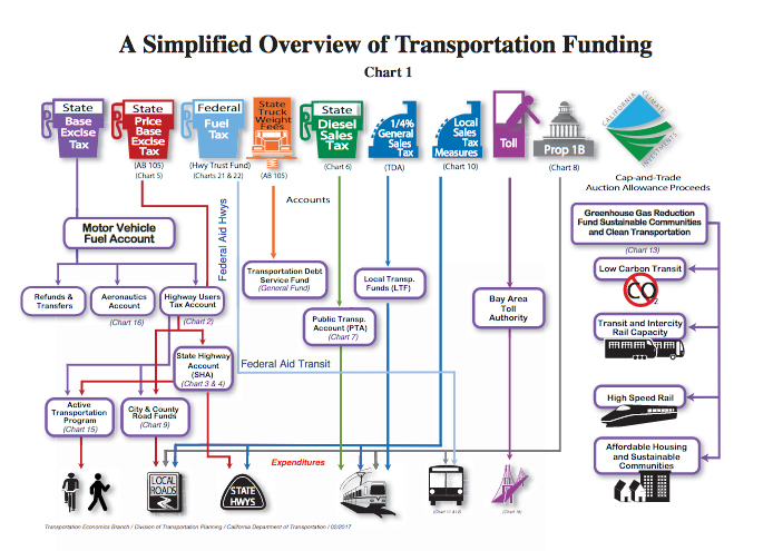 Someone at Caltrans made a valiant effort to explain how transportation funding works in California. Image from Caltrans