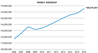 Annual transit trips in Seattle, where trains and buses are absorbing just about all the growth in travel. Chart: Seattle DOT