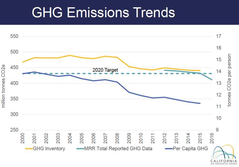 California Air Resources Board data shows decreases in state greenhouse has emissions. Source: CARB