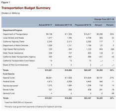 Analysis of transportation funding proposed by Governor Brown. From the LAO