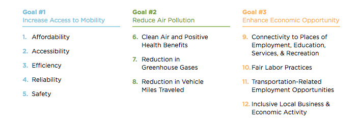 The Greenlining Institute's Mobility Equity Framework offers this tool for analyzing the true impacts of transportation investment decisions.