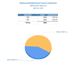 Westwood's new neighborhood council could help catalyze more progressive initiatives there