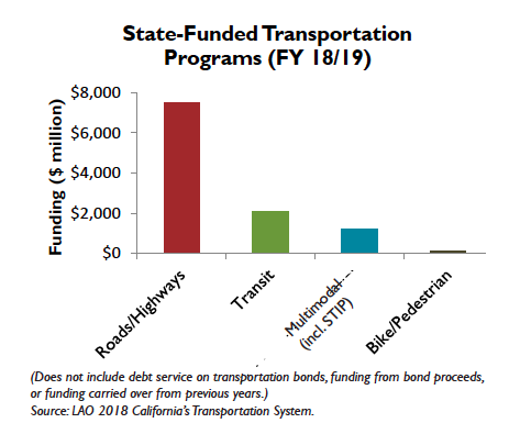 Most state transportation funding is going towards projects that increase driving and greenhouse gas emissions. Image from ClimatePlan.