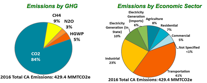 Source: California Air Resources Board GHG Emissions Inventory