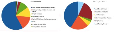 S.B.1 requires the funds it raises to be spent in this way