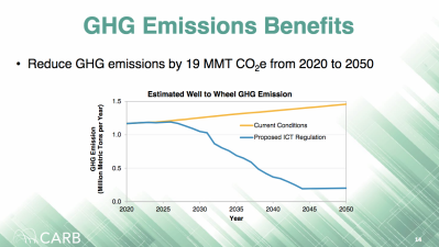 CARB's research shows emission reductions from transitioning the entire California bus fleet to zero-emission vehicles. Image: CARB