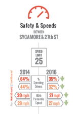 After putting in inexpensive parking-protected bike lanes, Telegraph Avenue saw big reductions in speeding.