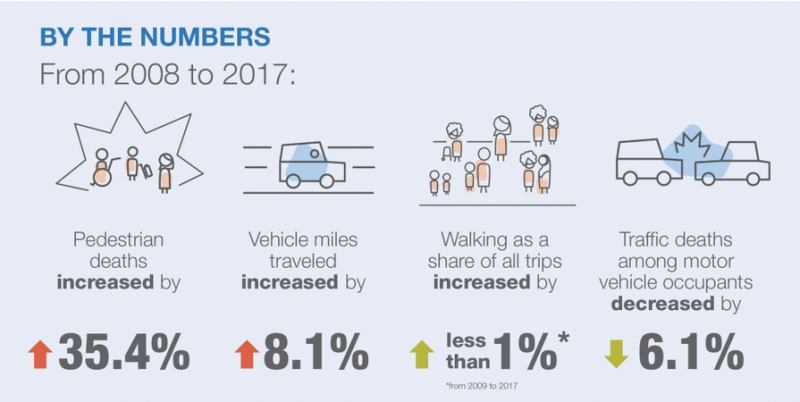 We are not walking more. We are driving a little bit more. But pedestrian deaths are still rising alarmingly. Image: Smart Growth America