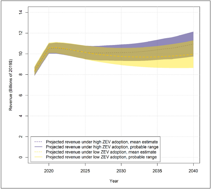 Researchers projected future transportation revenue in California to explore what effect zero emission vehicles will have on it. Image: Mineta Institute