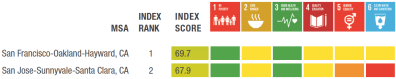 Top scoring cities on the UN's Sustainable Development Goals