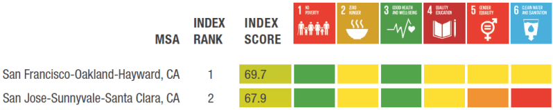 Top scoring cities on the UN's Sustainable Development Goals