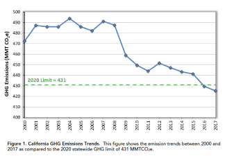 California GHG emission trends. Image: CARB emissions inventory