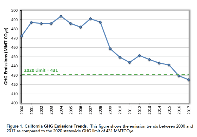 California GHG emission trends. Image: CARB emissions inventory