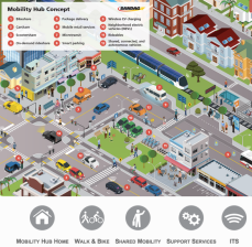 Concept of Mobility Hub, from San Diego "Five Big Moves" planning process to shift the region to sustainable, human-centered transportation.