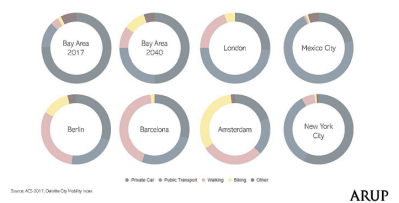 The Bay Area mode share in 2017 is embarrassing; the proposed shift for 2040 isn't even as dramatic as it could be. Image: ARUP