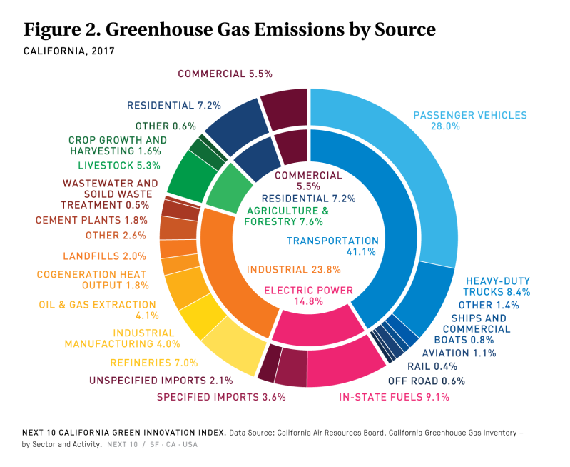 Image: California Green Innovation Index, from Next10 and Beacon Economics