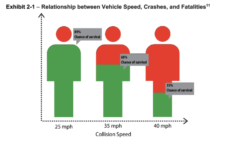 From the Zero Fatalities Task Force report: The faster a vehicle is going when it crashes, the more likely a serious injury or fatality will occur
