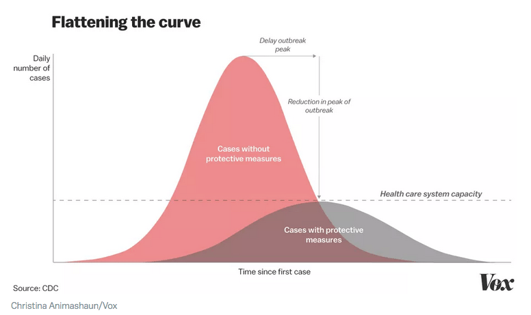 How "social isolation' works to reduce contagion. Made by Vox from CDC data.