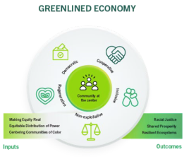 The Greenlining Institute's ideas for a "greenlined economy" include democratic, cooperative structures that are inclusive, regenerative, and don't exploit people.