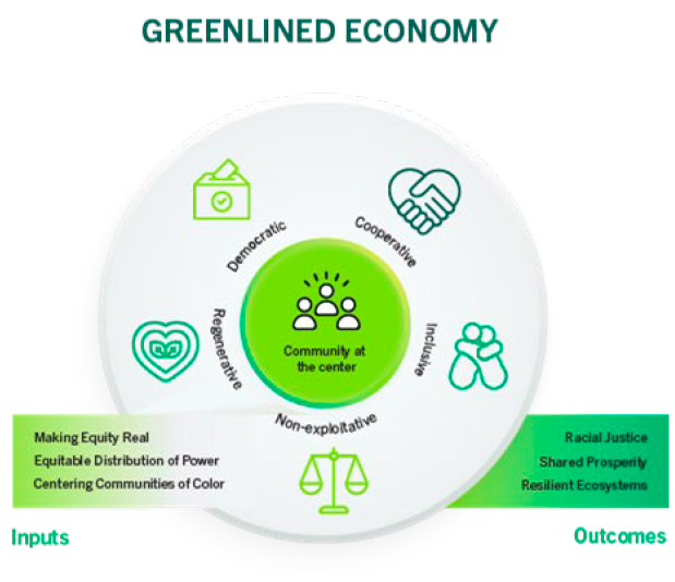 The Greenlining Institute's ideas for a "greenlined economy" include democratic, cooperative structures that are inclusive, regenerative, and don't exploit people.