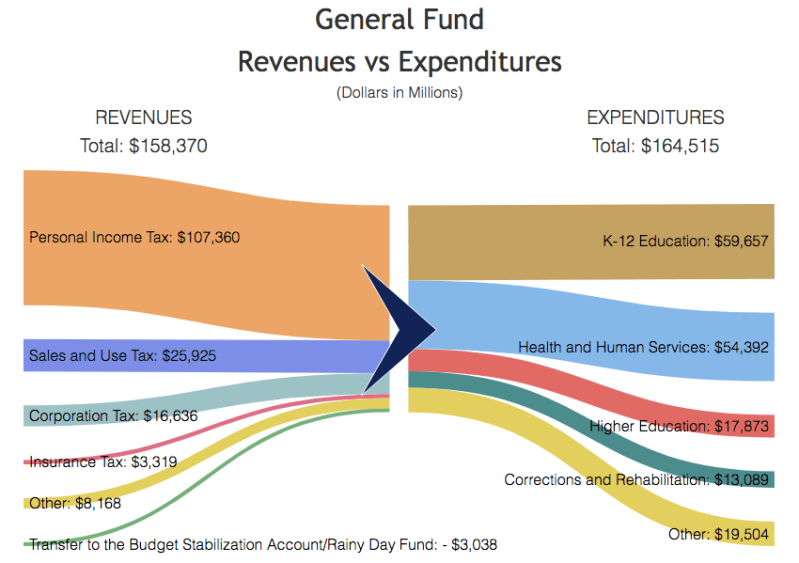 General Fund revenues and expenditures, from Governor Newsom's proposed budget