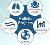 Topics the California Air Resources Board wants to address with research.