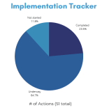 Caltrans Complete Streets Action Plan progress as of September 2022